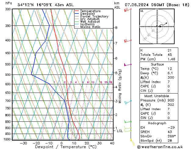 Modell Radiosonden GFS Fr 07.06.2024 06 UTC