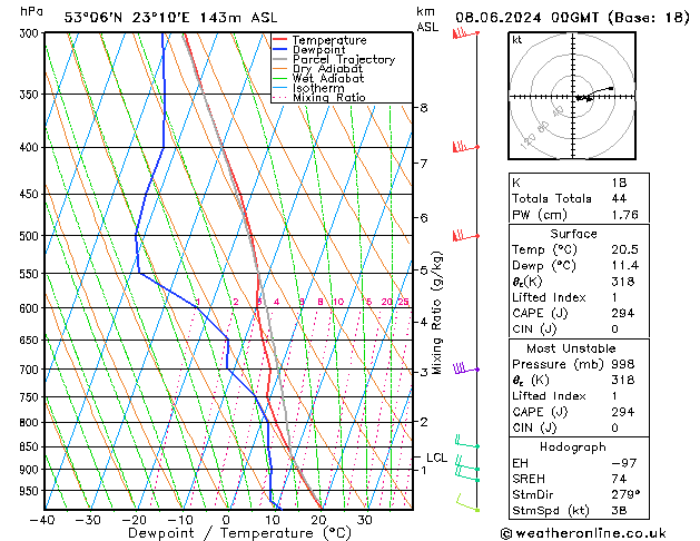 Model temps GFS so. 08.06.2024 00 UTC