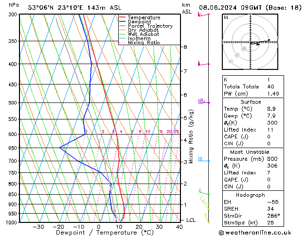 Model temps GFS so. 08.06.2024 09 UTC