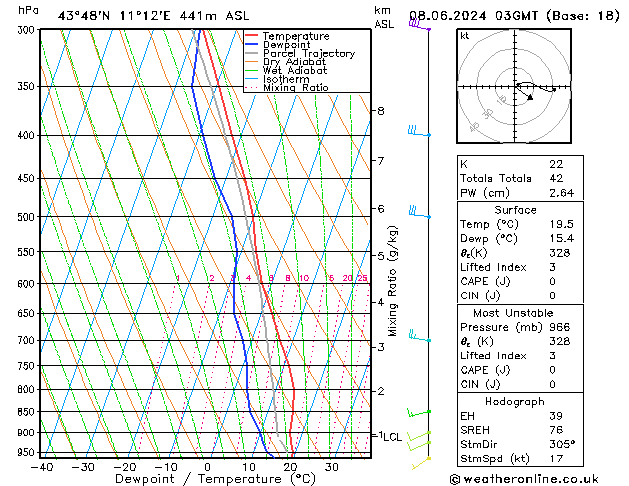 Model temps GFS sab 08.06.2024 03 UTC