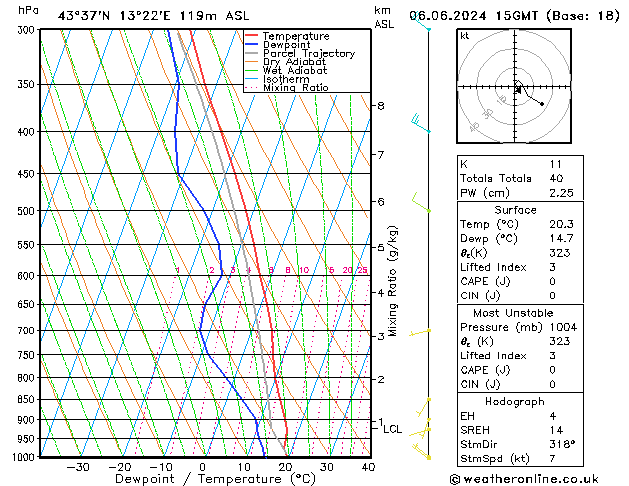 Modell Radiosonden GFS Do 06.06.2024 15 UTC