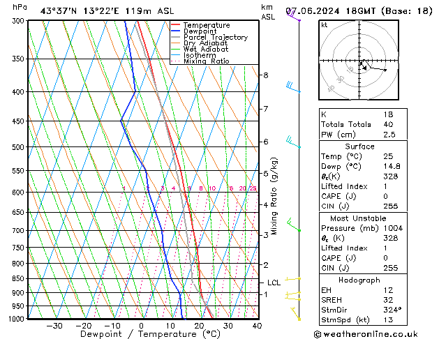 Model temps GFS ven 07.06.2024 18 UTC