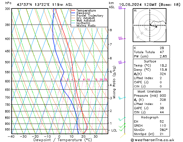 Modell Radiosonden GFS Mo 10.06.2024 12 UTC