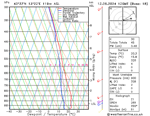 Model temps GFS śro. 12.06.2024 12 UTC