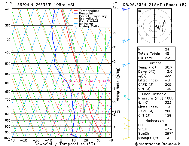 Modell Radiosonden GFS Mi 05.06.2024 21 UTC