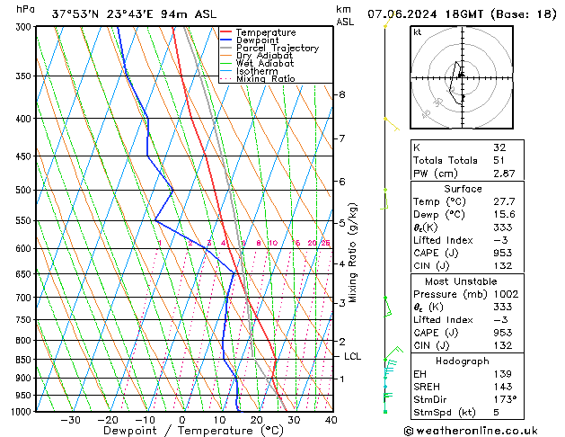 Model temps GFS Pá 07.06.2024 18 UTC