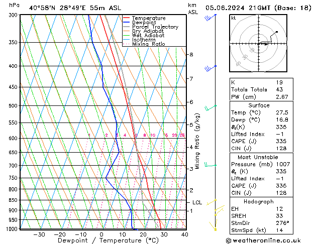 Modell Radiosonden GFS Mi 05.06.2024 21 UTC