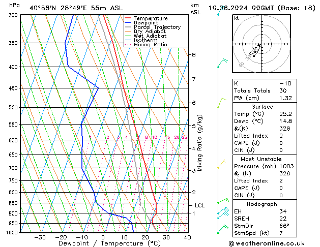 Model temps GFS Pzt 10.06.2024 00 UTC