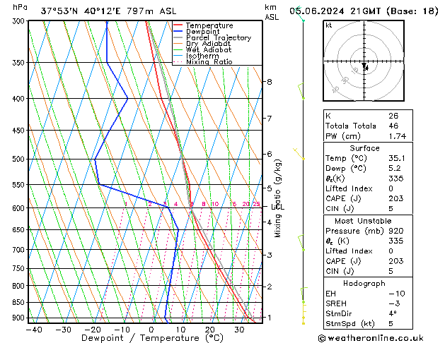 Model temps GFS mié 05.06.2024 21 UTC