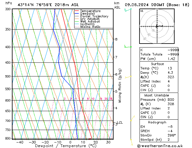 Model temps GFS Paz 09.06.2024 00 UTC