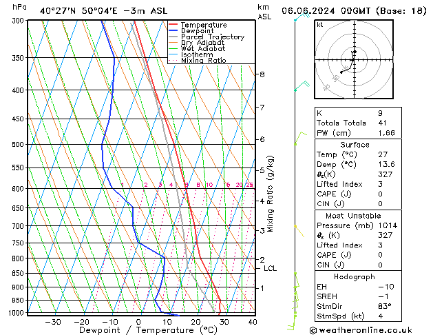 Modell Radiosonden GFS Do 06.06.2024 00 UTC