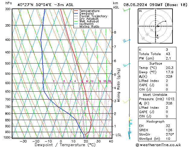 Model temps GFS sab 08.06.2024 09 UTC