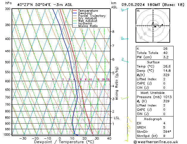 Modell Radiosonden GFS So 09.06.2024 18 UTC