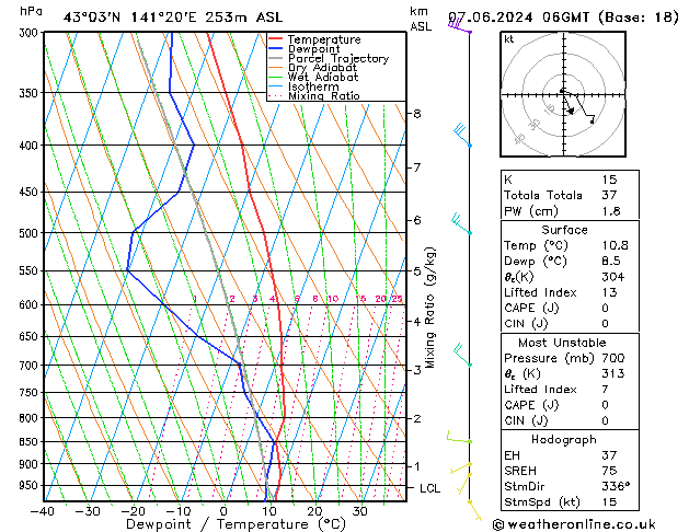 Model temps GFS ven 07.06.2024 06 UTC