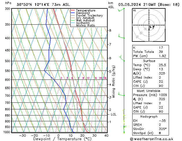 Model temps GFS Çar 05.06.2024 21 UTC