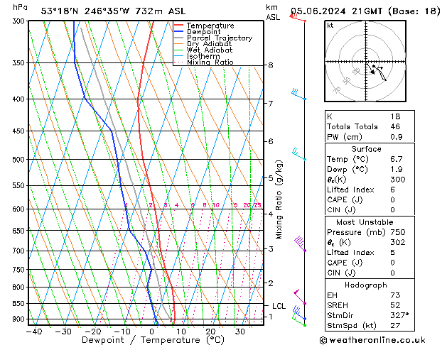 Modell Radiosonden GFS Mi 05.06.2024 21 UTC