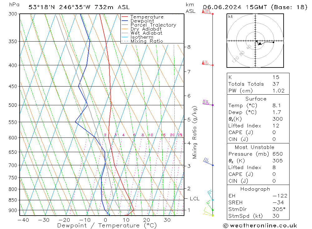 Modell Radiosonden GFS Do 06.06.2024 15 UTC