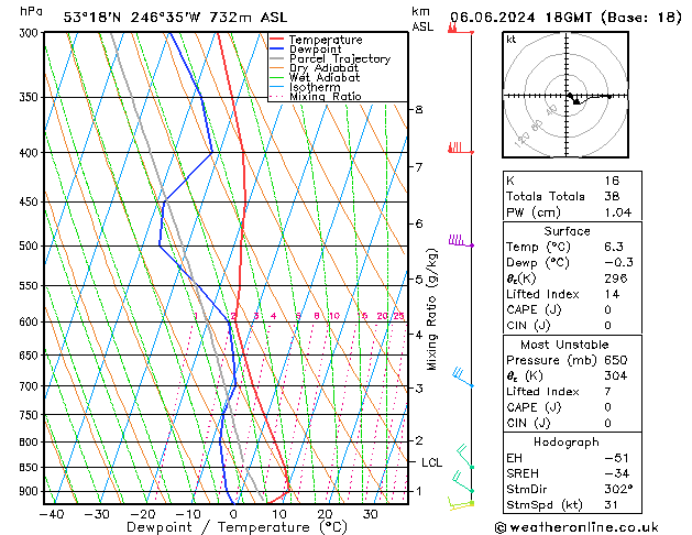 Modell Radiosonden GFS Do 06.06.2024 18 UTC