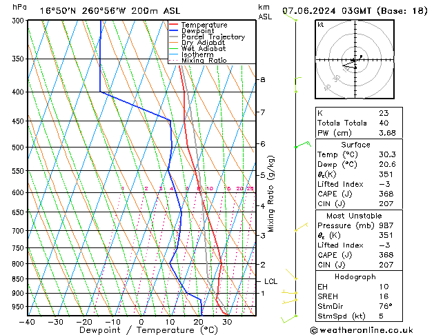 Model temps GFS Sex 07.06.2024 03 UTC