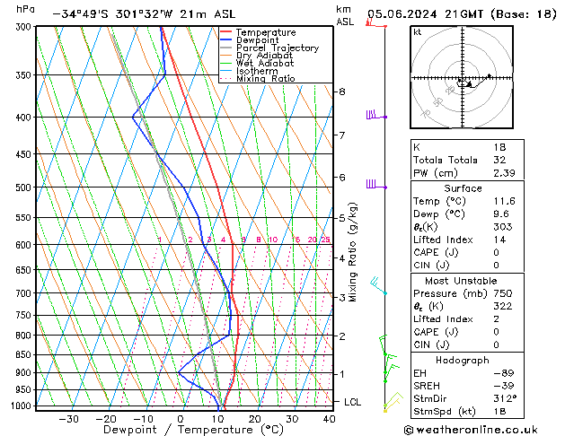 Modell Radiosonden GFS Mi 05.06.2024 21 UTC