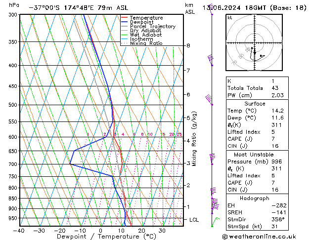 Modell Radiosonden GFS Do 13.06.2024 18 UTC