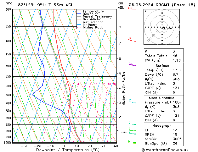 Modell Radiosonden GFS Do 06.06.2024 00 UTC