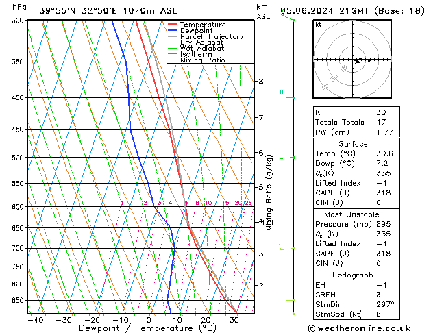 Modell Radiosonden GFS Mi 05.06.2024 21 UTC