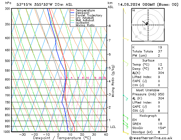 Modell Radiosonden GFS Fr 14.06.2024 00 UTC