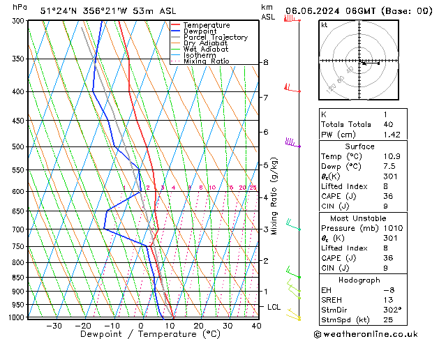 Modell Radiosonden GFS Do 06.06.2024 06 UTC