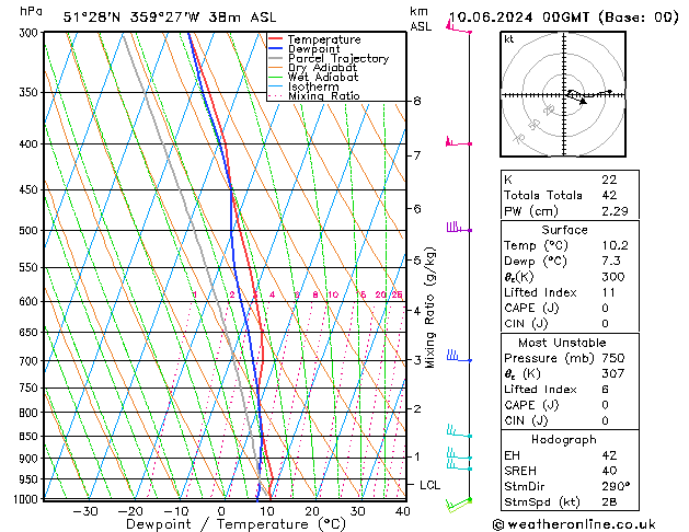 Modell Radiosonden GFS Mo 10.06.2024 00 UTC