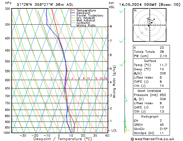 Modell Radiosonden GFS Fr 14.06.2024 00 UTC