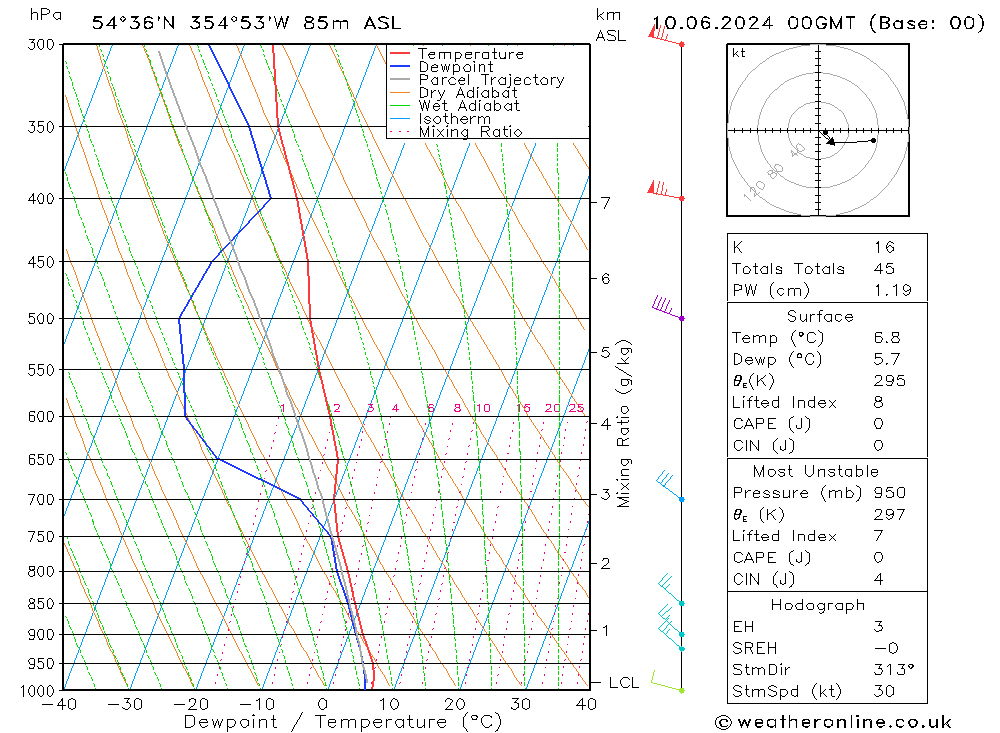 Modell Radiosonden GFS Mo 10.06.2024 00 UTC