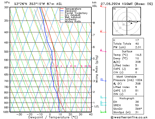 Modell Radiosonden GFS Fr 07.06.2024 15 UTC