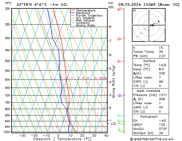 Model temps GFS za 08.06.2024 15 UTC