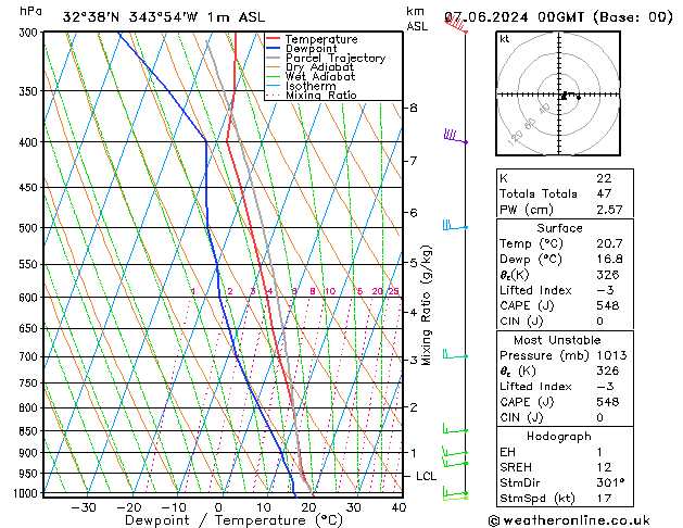 Model temps GFS Sex 07.06.2024 00 UTC