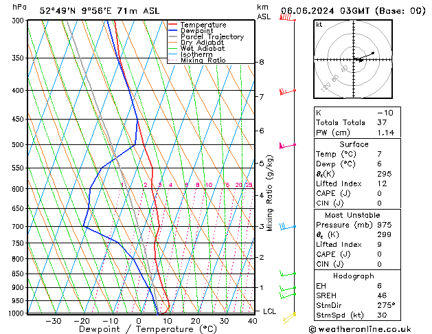 Modell Radiosonden GFS Do 06.06.2024 03 UTC