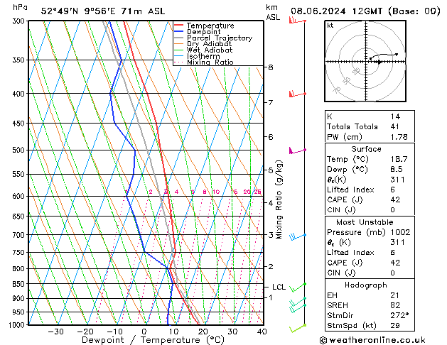 Modell Radiosonden GFS Sa 08.06.2024 12 UTC