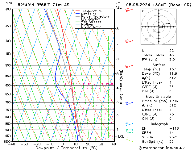 Model temps GFS Sáb 08.06.2024 18 UTC