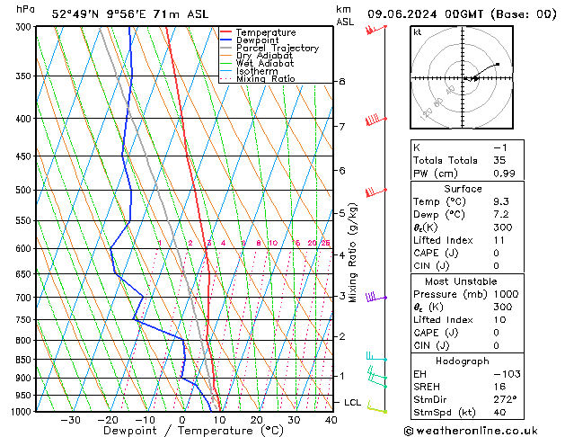 Modell Radiosonden GFS So 09.06.2024 00 UTC