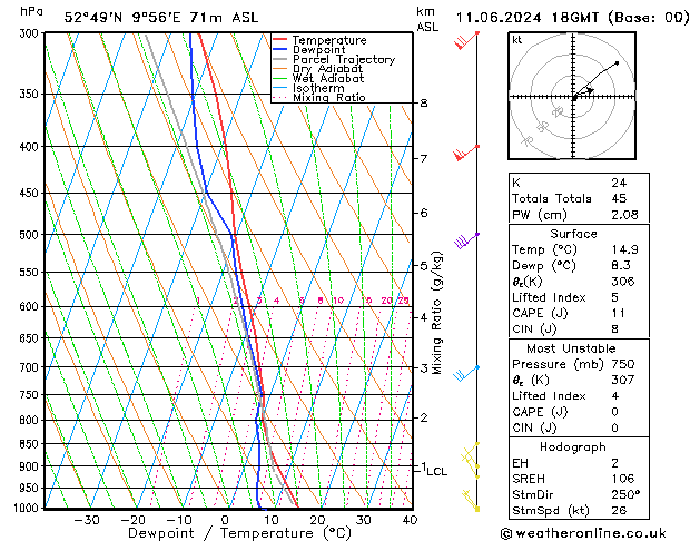 Modell Radiosonden GFS Di 11.06.2024 18 UTC