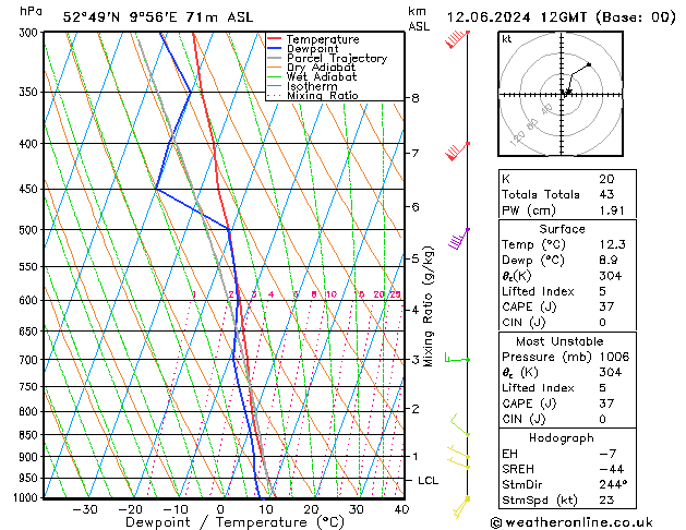 Modell Radiosonden GFS Mi 12.06.2024 12 UTC