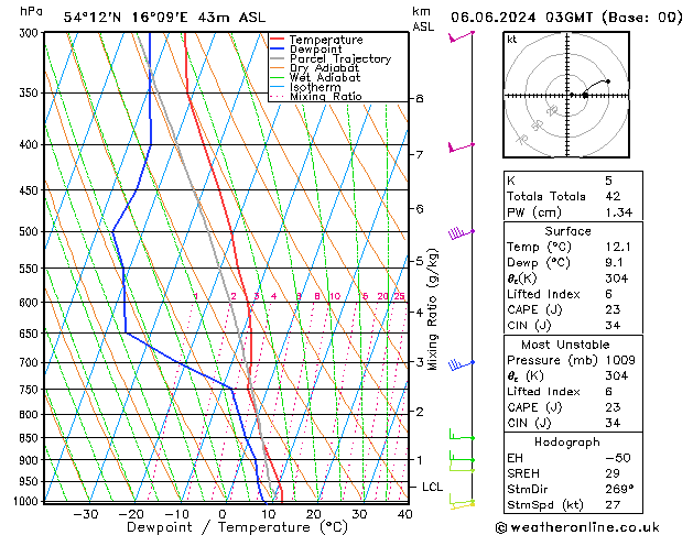 Model temps GFS czw. 06.06.2024 03 UTC