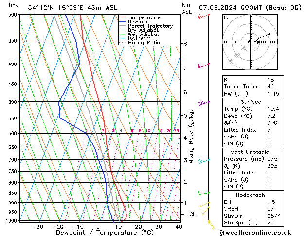 Modell Radiosonden GFS Fr 07.06.2024 00 UTC