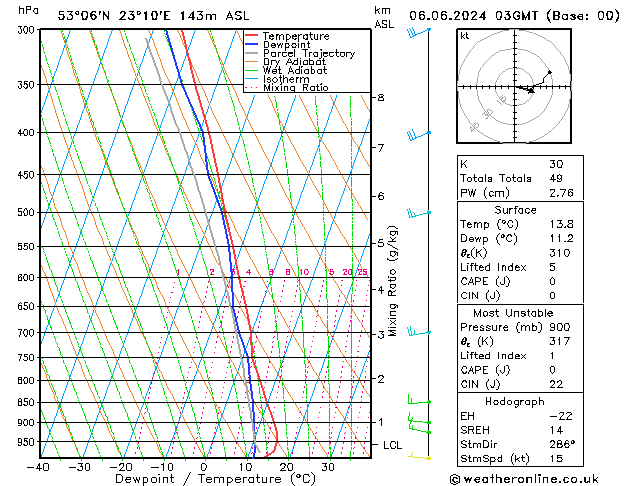 Model temps GFS czw. 06.06.2024 03 UTC