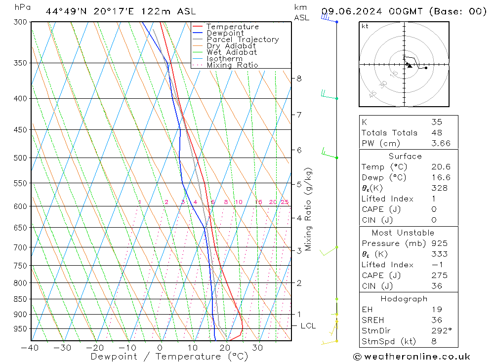 Model temps GFS dim 09.06.2024 00 UTC