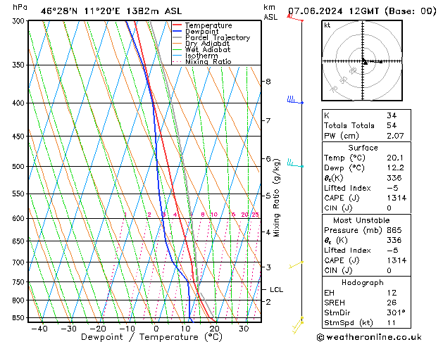 Modell Radiosonden GFS Fr 07.06.2024 12 UTC