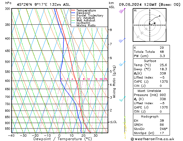 Modell Radiosonden GFS So 09.06.2024 12 UTC