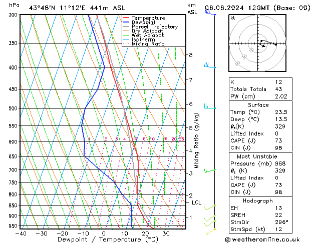 Modell Radiosonden GFS Do 06.06.2024 12 UTC