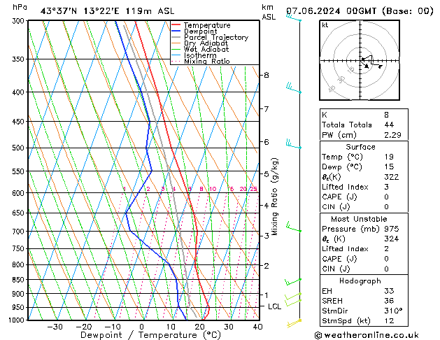 Model temps GFS ven 07.06.2024 00 UTC