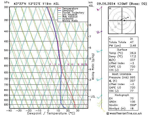 Modell Radiosonden GFS So 09.06.2024 12 UTC